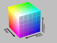 The RGB cube has black at its origin, and the three dimensions R, G, and B pointed in orthogonal directions away from black. The corner in each of those directions is the respective primary color (red, green, or blue), while the corners further away from black are combinations of two primaries (red plus green makes yellow, red plus blue makes magenta, green plus blue makes cyan). At the cube’s corner farthest from the origin lies white. Any point in the cube describes a particular color within the gamut of RGB.