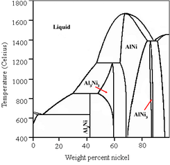 A graph of temperature vs. weight percent of nickel in aluminium, showing stability regions of various AlNi, Al3Ni, AlNi3 and Al3Ni2 phases
