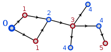 A graph with 9 vertices, alternating colors, labeled by distance from the vertex on the left