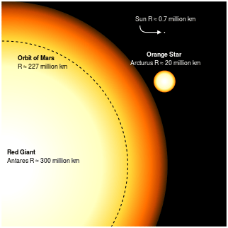 Size comparison between a red supergiant (Antares), a smaller red giant (Arcturus) and the Sun. The dashed circular curve indicates the size of the orbit of Mars.