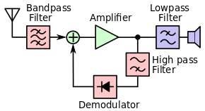 Block diagram of a reflex radio receiver