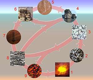 Diagram of the rock cycle