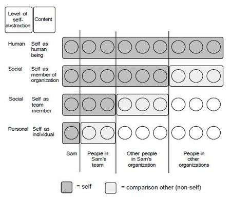  A hypothetical self-categorical hierarchy for a person in an organization.
