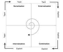 SECI model of Knowledge creation.