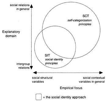 A graphical representation of the content overlap or self-categorization and social identity theories.