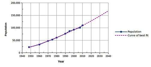 A graph of Santa Cruz' historical population change and a curve of best fit.