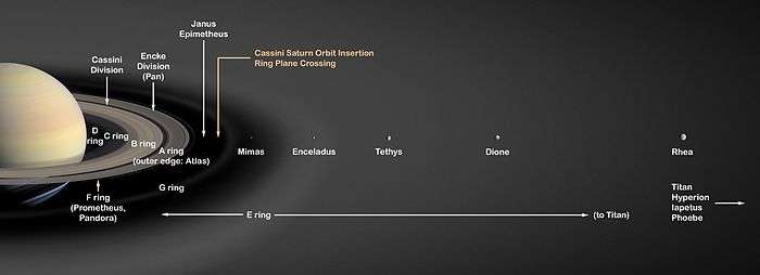A spherical yellow-brownish body (Saturn) can be seen on the left. It is viewed at an oblique angle with respect to its equatorial plane. Around Saturn there are rings and small ring moons. Further to the right large round moons are shown in order of their distance.