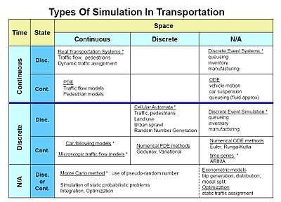 Traffic simulation types