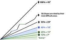 Diagram visualizing ski slope angles