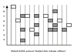 Graph of frames being sent from 8 different stations according to the slotted ALOHA protocol with respect to time, with frames in the same slots shaded to denote collision.