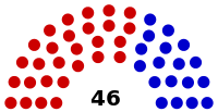 Composition of the South Carolina Senate