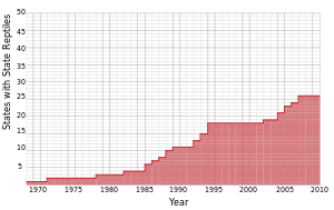 line graph showing adoption of state reptiles over time going up gradually over time, with some stairsteppiness