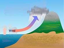 Diagram showing how moist air over the ocean rises and flows over the land, causing cooling and rain as it hits mountain ridges.