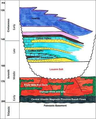 Simplified Stratigraphic Sequence of the Late-Triassic through Early-Cretaceous
