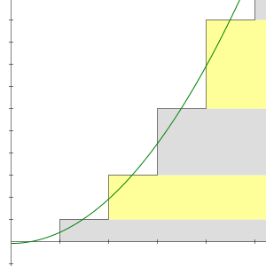 A graph depicting the series with layered boxes and a parabola that dips just below the y-axis