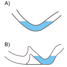 Two sectional diagrams illustrating the concept of a sump. Diagram "A" illustrates a U-shaped passage with water filling the rounded bottom section, blocking the dry passage either side. Diagram "B" shows a passage blocked similarly by a sump, but on one side the water level is being held back by a natural dam, with dry passage continuing beyond, below the water level of the sump.