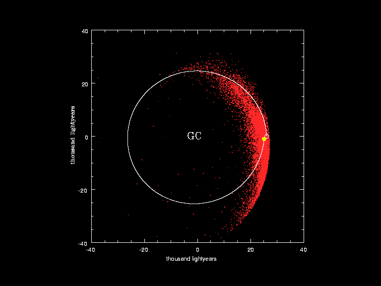 Visualisation of the orbit of the Sun (yellow dot and white curve) around the Galactic Centre (GC) in the last galactic year. The red dots correspond to the positions of the stars studied by the European Southern Observatory in a monitoring programme.