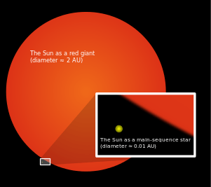 A large red disk represents the Sun as a red giant. An inset box shows the current Sun as a yellow dot.