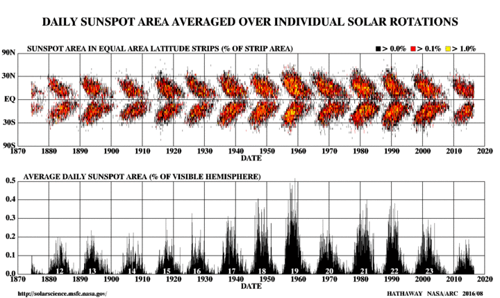 Point chart showing sunspot area as percent of the total area at various latitudes, above grouped bar chart showing average daily sunspot area as % of visible hemisphere.