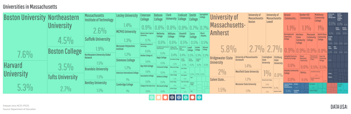 A tree map depicting the relative size of Massachusetts post-secondary institutions by share of total degrees awarded across the state
