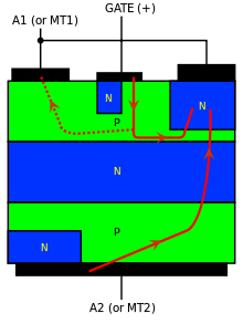 Figure 3: Operation in quadrant 1