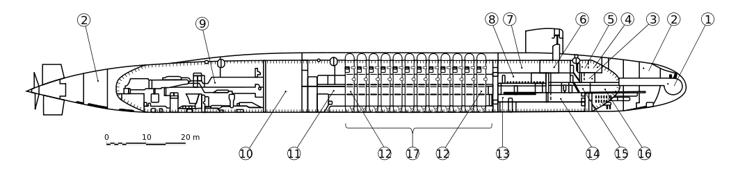 Line drawing of submarine with circled numbers denoting different submarine components and compartments.