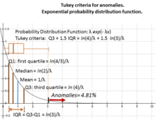 Tukey anomaly criteria for exponential probability distribution function.
