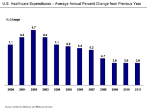 U.S. Healthcare Cost Inflation, 2000-2011