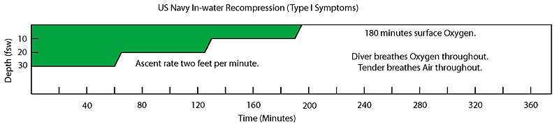 US Navy Type I Symptoms In-water Recompression Table