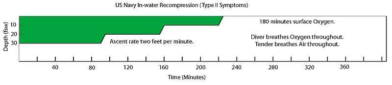 US Navy Type II Symptoms In-water Recompression Table