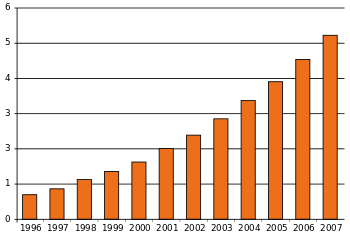 Bar chart versus time. The graph rises steadily from 1996 to 2007, from about 0.7 to about 5.3. The trend curves slightly upward.