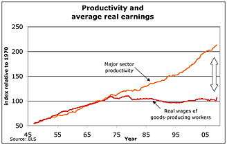 Wages after the mid 1970s in the US stayed stable, while productivity massively increased.