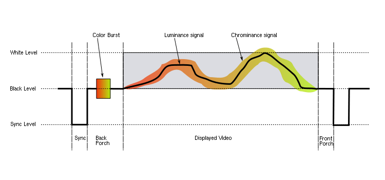 Diagram showing video signal amplitude against time.