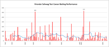 A graph of a cricketer's performance in red and blue colours. Peaks can be seen around early 2008, and 2008. The average hovers close to 50 most of the time.