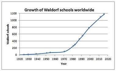Growth of Waldorf schools