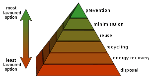 Pyramid diagram showing ways of dealing with waste with the most important ones towards the top