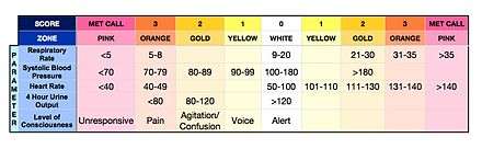 The Early Warning Score matrix for Wellington Hospital, Wellington, New Zealand.