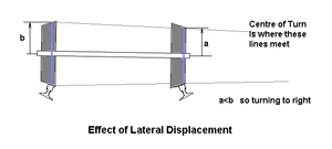 Diagram of a railway wheelset showing the effects of lateral displacement