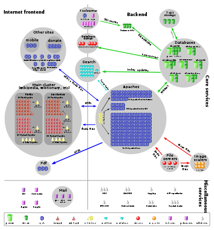 Diagram showing flow of data between Wikipedia's servers. Twenty database servers talk to hundreds of Apache servers in the backend; the Apache servers talk to fifty squids in the frontend.