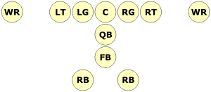 A diagram showing the wishbone formation. Starting from the line of scrimmage working into the backfield, there is: the offensive line, the quarterback, the fullback, and two running backs side by side.