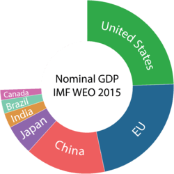 The United States, the world's largest economy in nominal terms, is approximately 25 percent of world GDP, while the seven largest economies, including the European Union, compose 75 percent of the total.