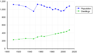Graph of population of Yea, showing no significant change from 1100 since 1900, and number of dwellings, showing a rise from about 200 to nearly 500 over the same period.