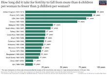 China decreased fertility from 6 to 3 in 11 years from 1967 to 1978 before the start of one-child policy in 1979