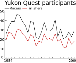A line graph with two parallel tracks indicating the number of participants and finishers per year of the race. The graph has many peaks and valleys, but starts and ends around the 30-participant mark.
